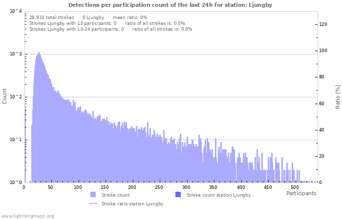 Graphs: Detections per participation count