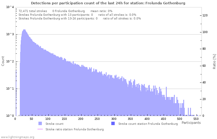 Graphs: Detections per participation count