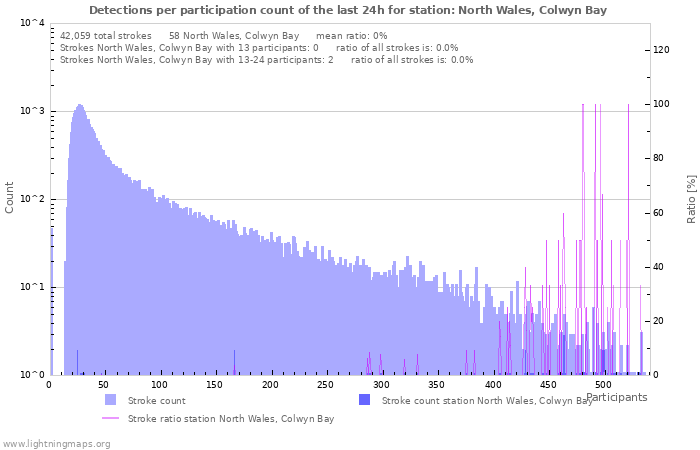 Graphs: Detections per participation count