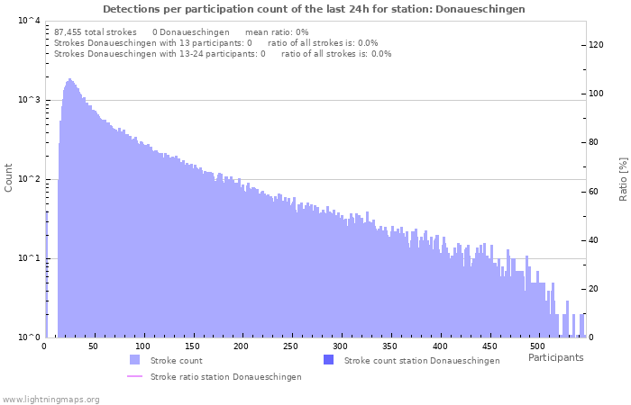 Graphs: Detections per participation count