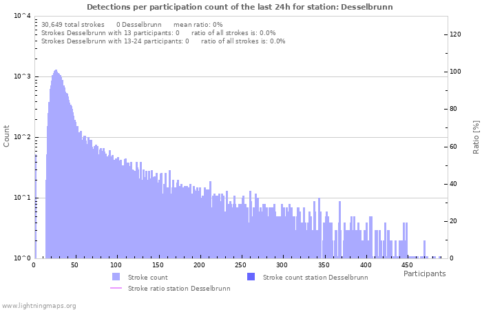 Graphs: Detections per participation count