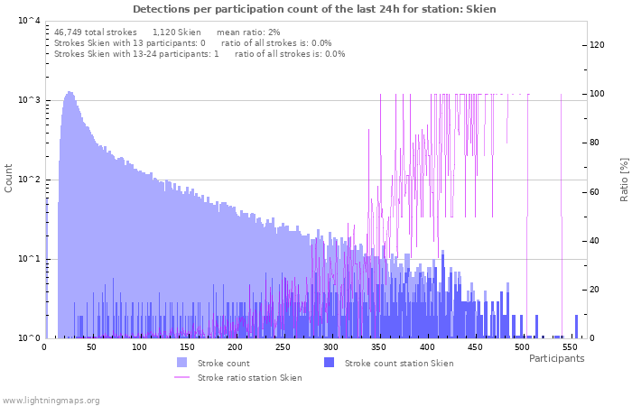 Graphs: Detections per participation count