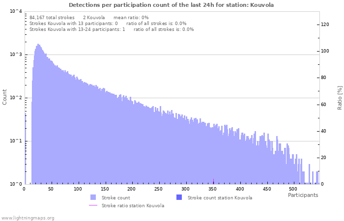 Graphs: Detections per participation count