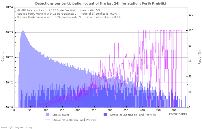 Graphs: Detections per participation count