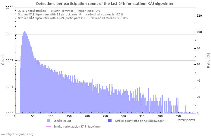 Graphs: Detections per participation count