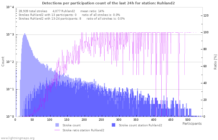 Graphs: Detections per participation count