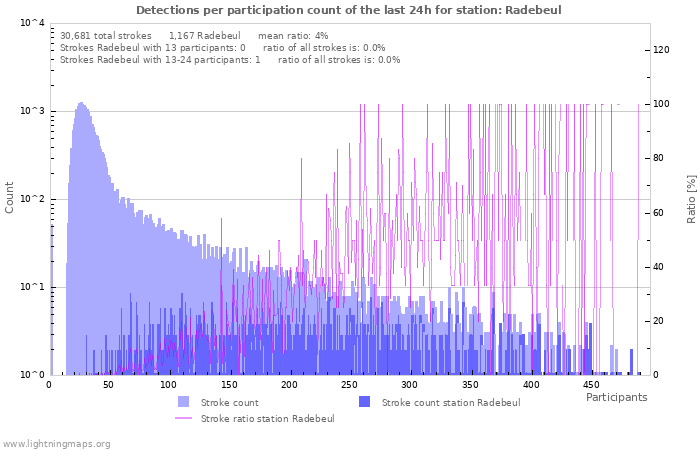 Graphs: Detections per participation count