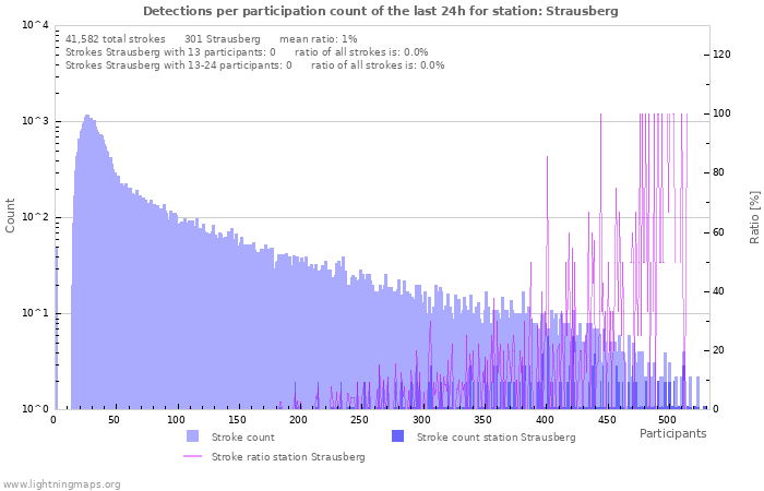 Graphs: Detections per participation count