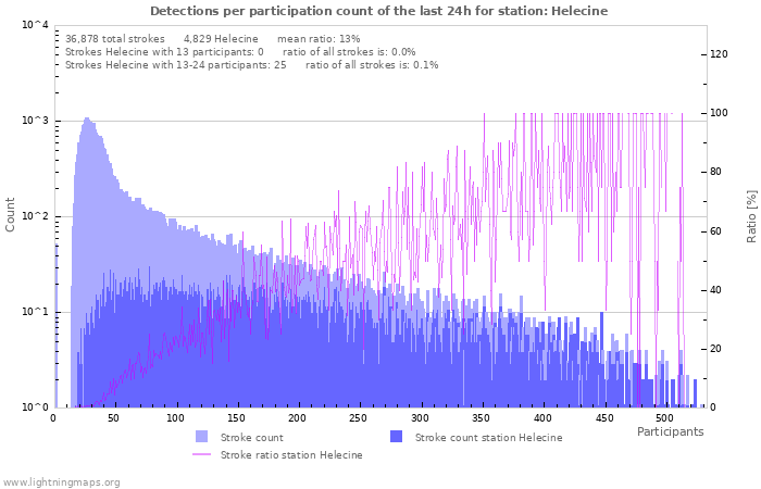 Graphs: Detections per participation count