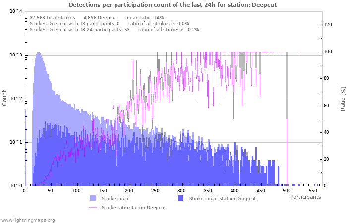 Graphs: Detections per participation count