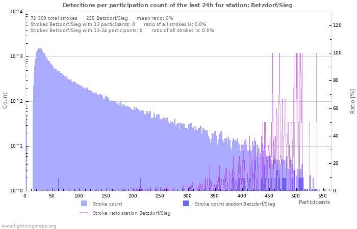 Graphs: Detections per participation count