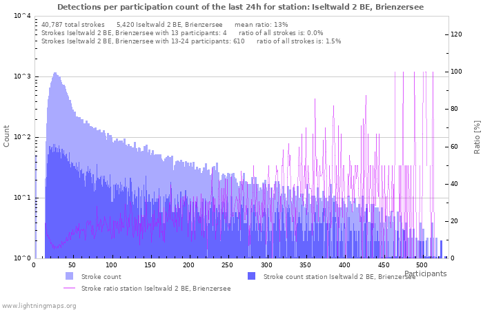 Graphs: Detections per participation count