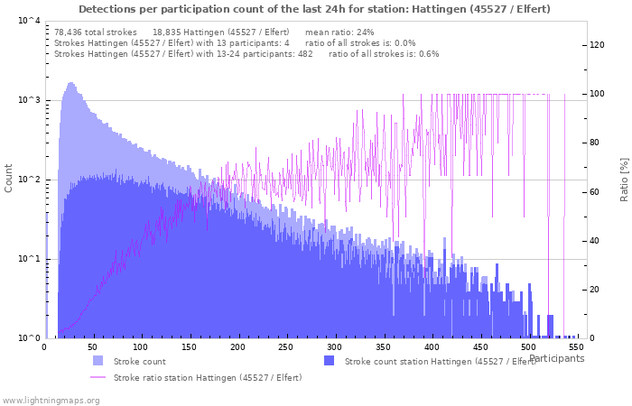 Graphs: Detections per participation count