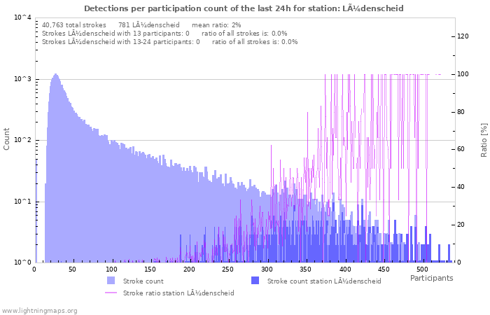 Graphs: Detections per participation count