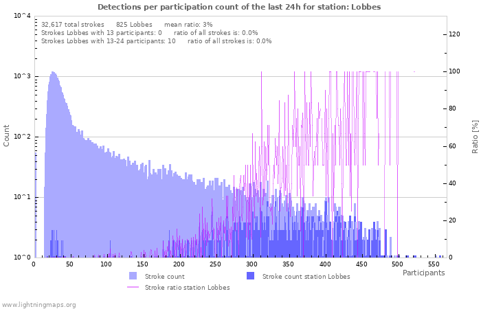 Graphs: Detections per participation count