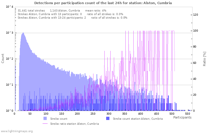 Graphs: Detections per participation count