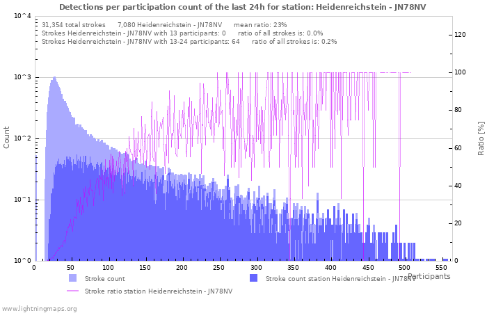 Graphs: Detections per participation count