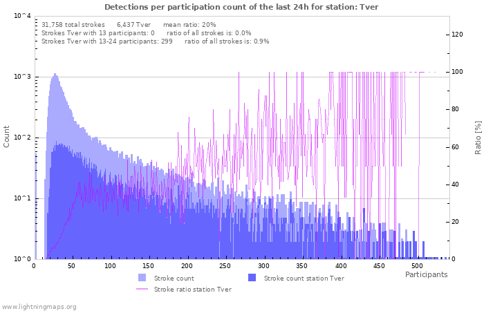 Graphs: Detections per participation count