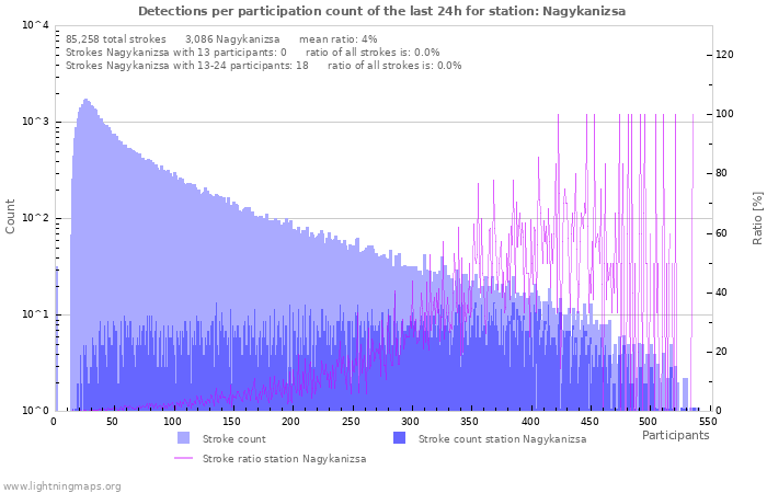 Graphs: Detections per participation count