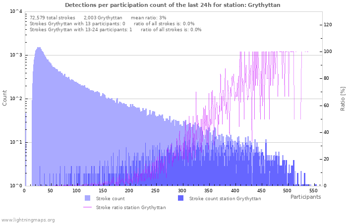 Graphs: Detections per participation count