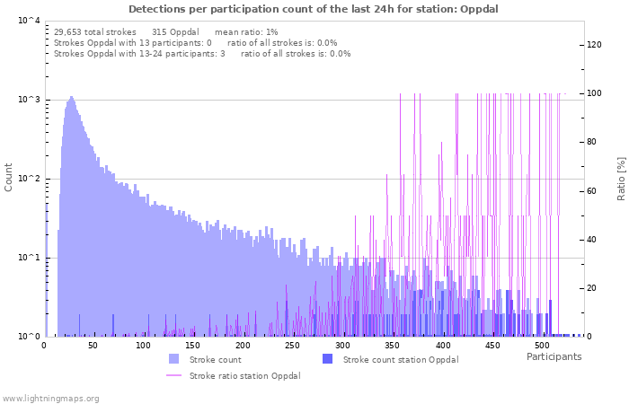 Graphs: Detections per participation count