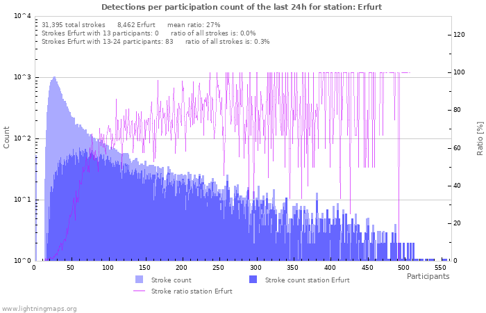 Graphs: Detections per participation count