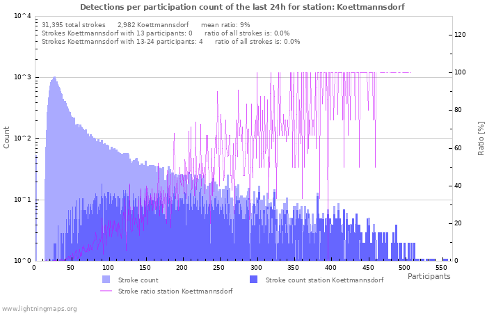 Graphs: Detections per participation count