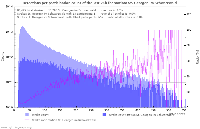 Graphs: Detections per participation count