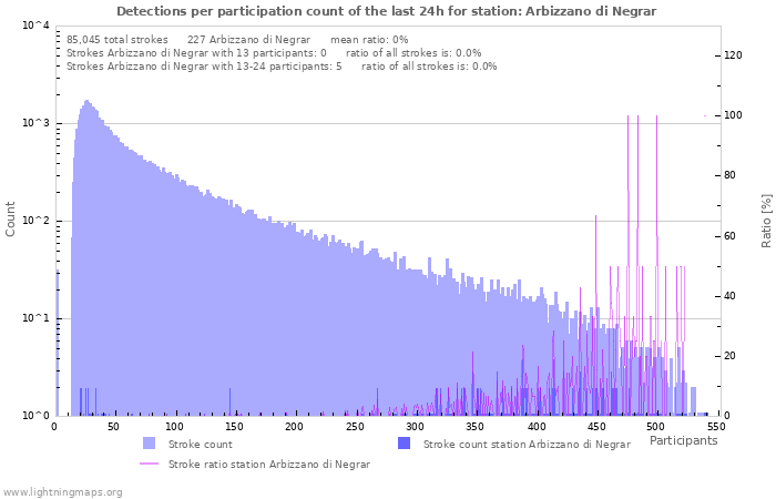 Graphs: Detections per participation count