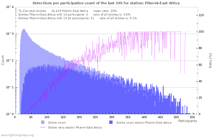 Graphs: Detections per participation count