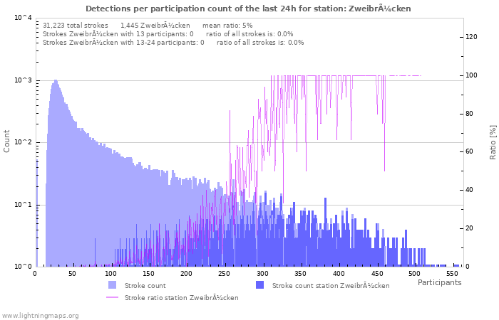 Graphs: Detections per participation count