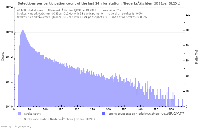 Graphs: Detections per participation count