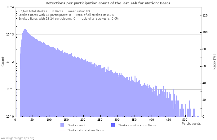 Graphs: Detections per participation count