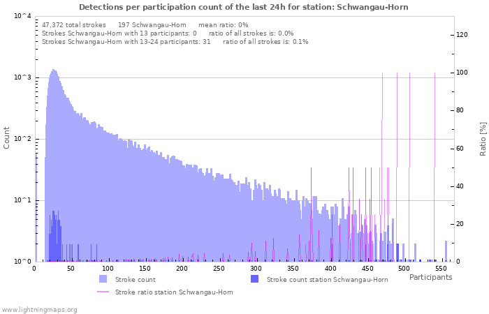 Graphs: Detections per participation count