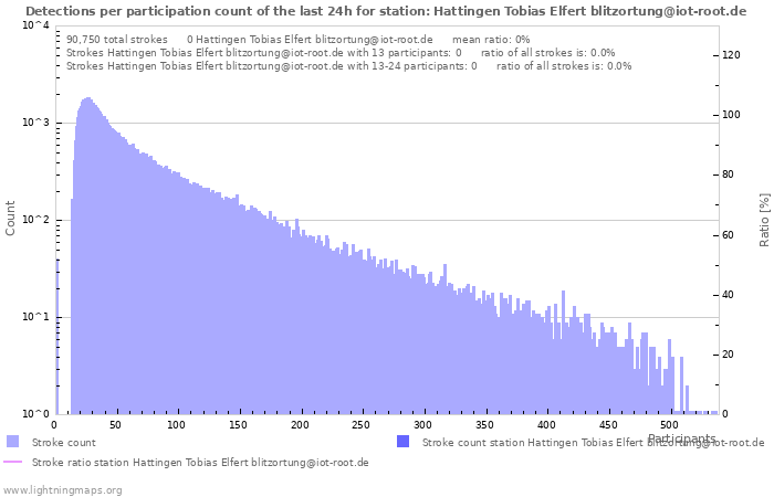 Graphs: Detections per participation count