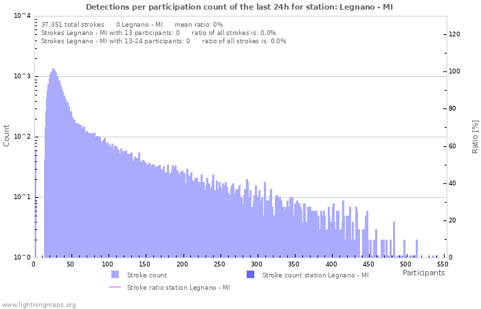 Graphs: Detections per participation count