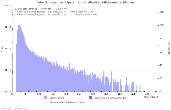 Graafit: Detections per participation count