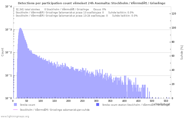 Graafit: Detections per participation count