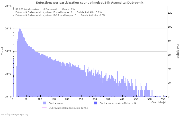 Graafit: Detections per participation count