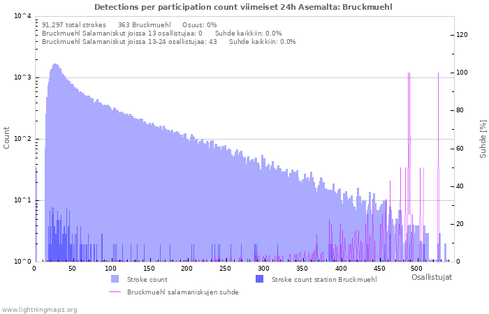 Graafit: Detections per participation count