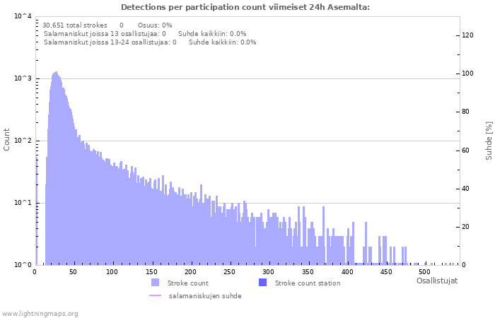 Graafit: Detections per participation count