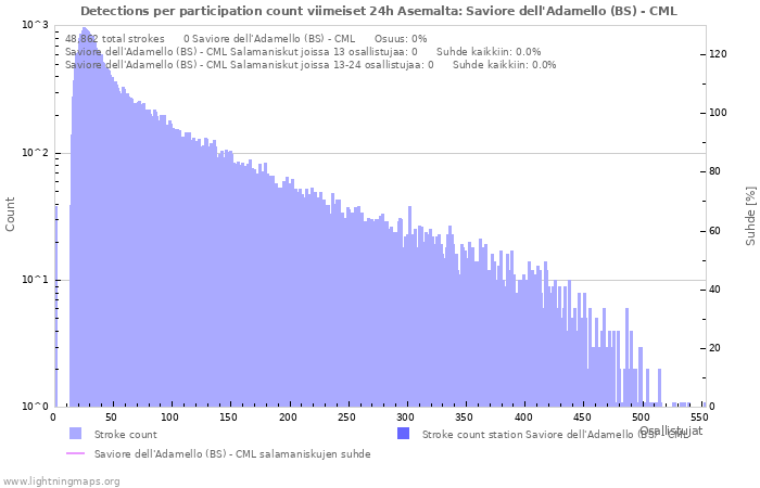 Graafit: Detections per participation count