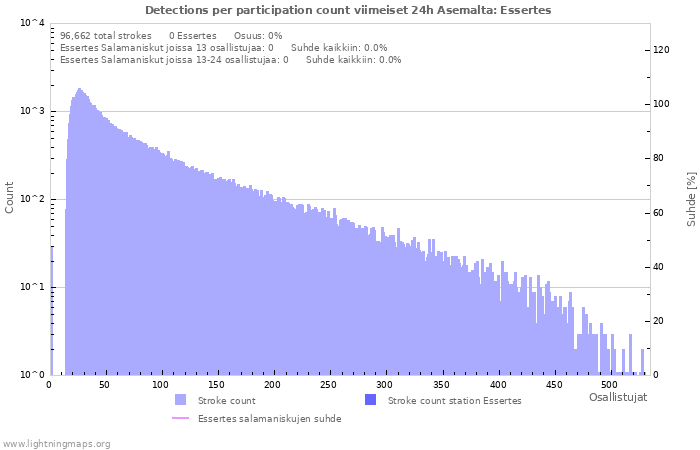 Graafit: Detections per participation count