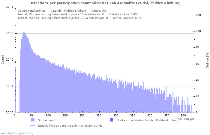 Graafit: Detections per participation count