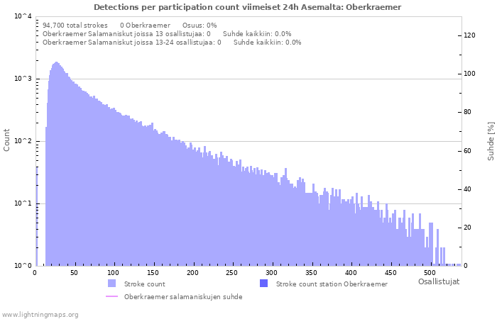 Graafit: Detections per participation count