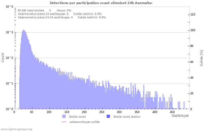 Graafit: Detections per participation count