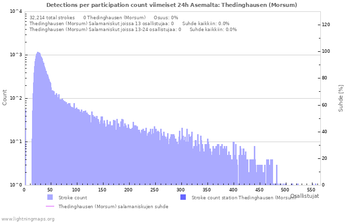 Graafit: Detections per participation count