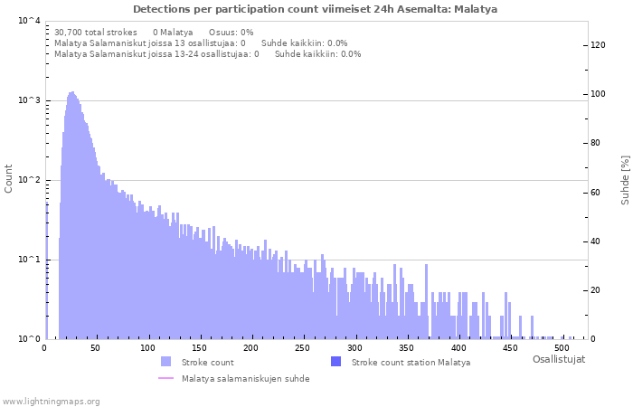 Graafit: Detections per participation count