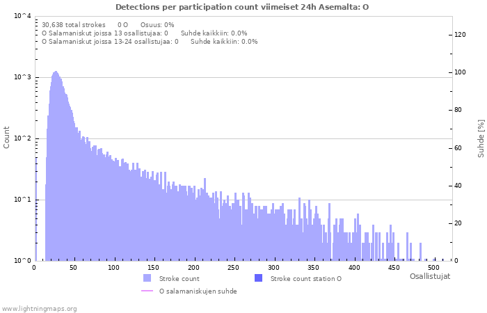 Graafit: Detections per participation count