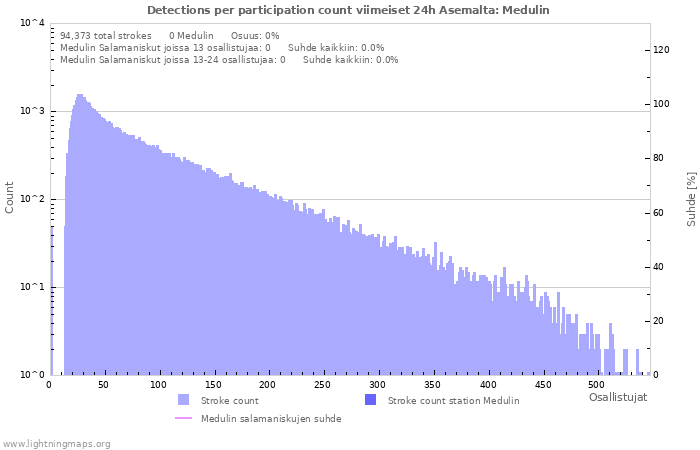 Graafit: Detections per participation count